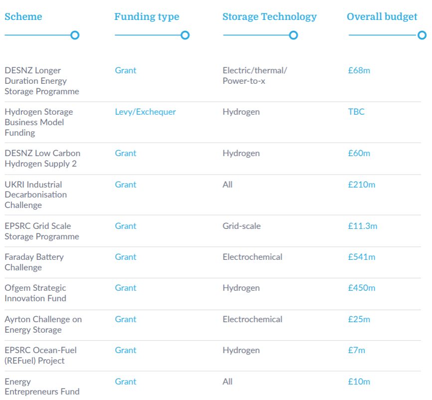 Uk funding for energy storage innovation