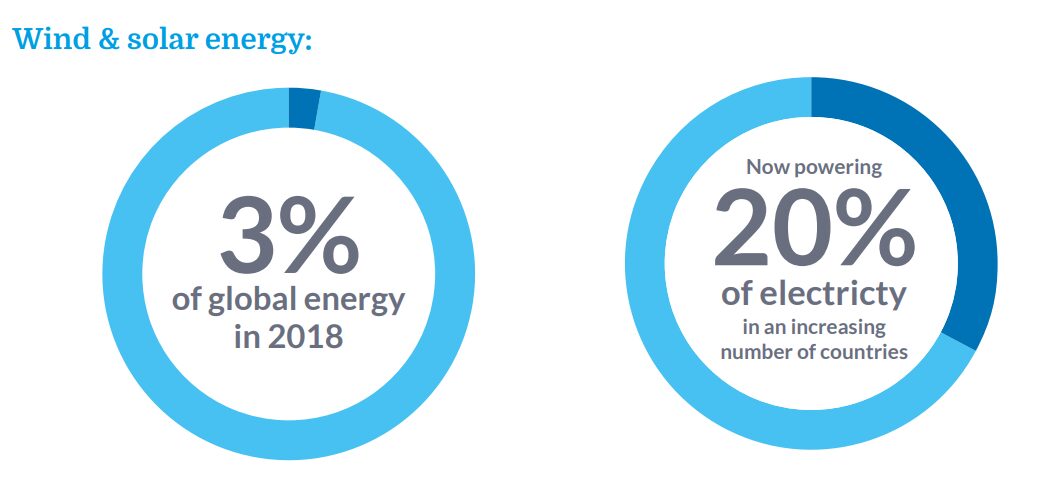 wind and solar energy trend graphs