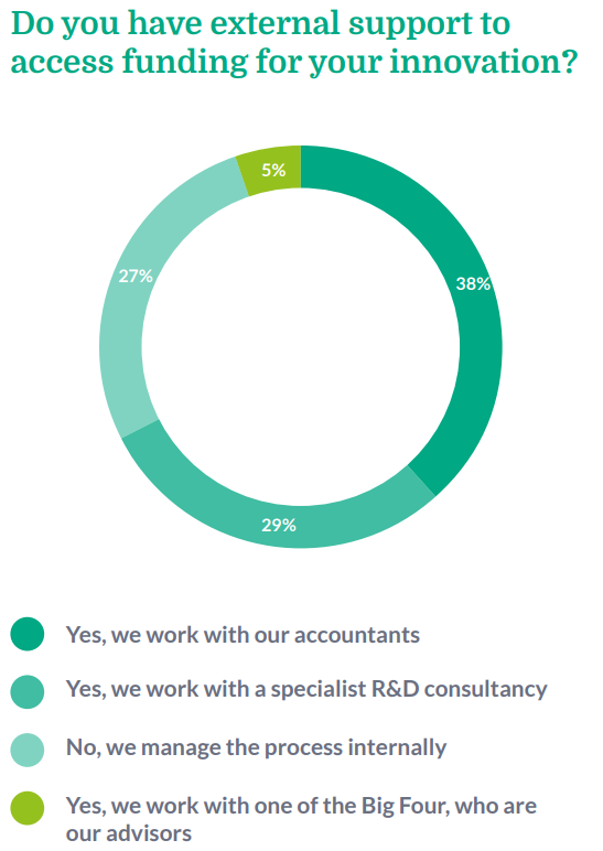 Do you have external support to access funding