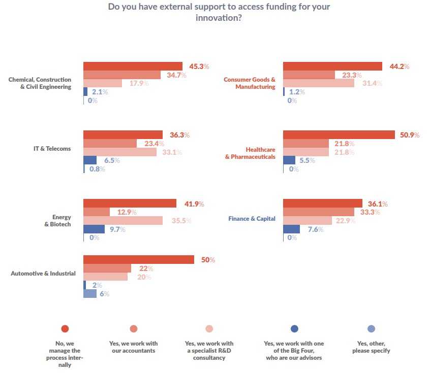 Do you have external support to access funding for your innovation