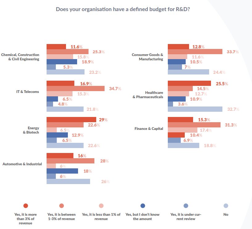 Does your organisation have a defined R&D budget
