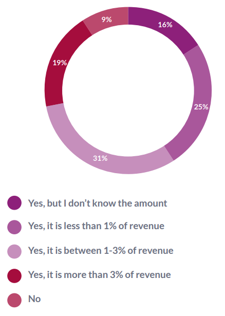 Does your organisation have a defined budget for R&D