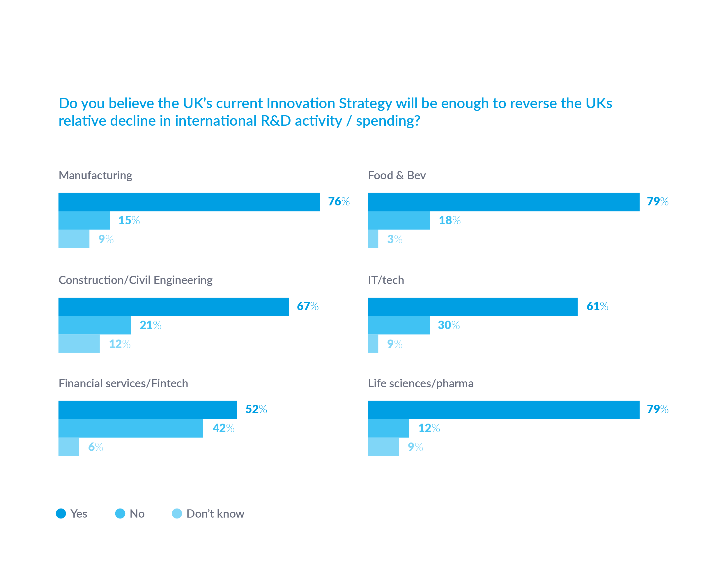 Reverse decline in R&D spending
