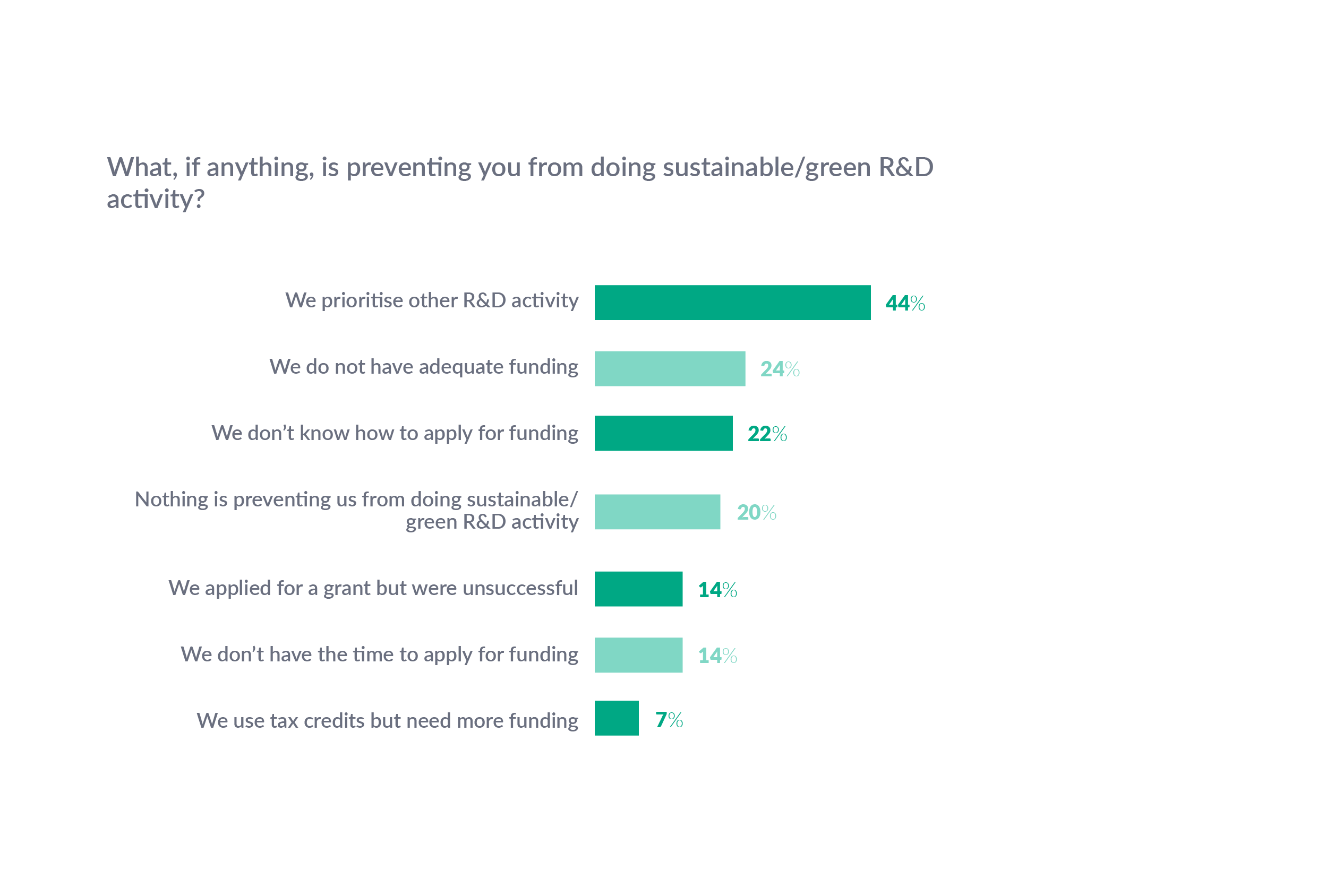 What is preventing green R&D R&D