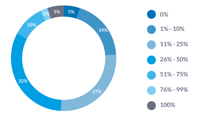 What percentage of your innovation teams is made up of women