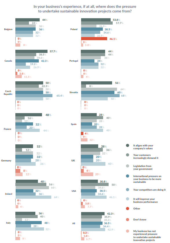 Where does the pressure for sustainability come from