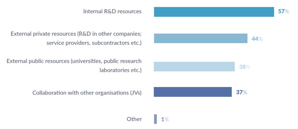 What resources do you rely on for R&D