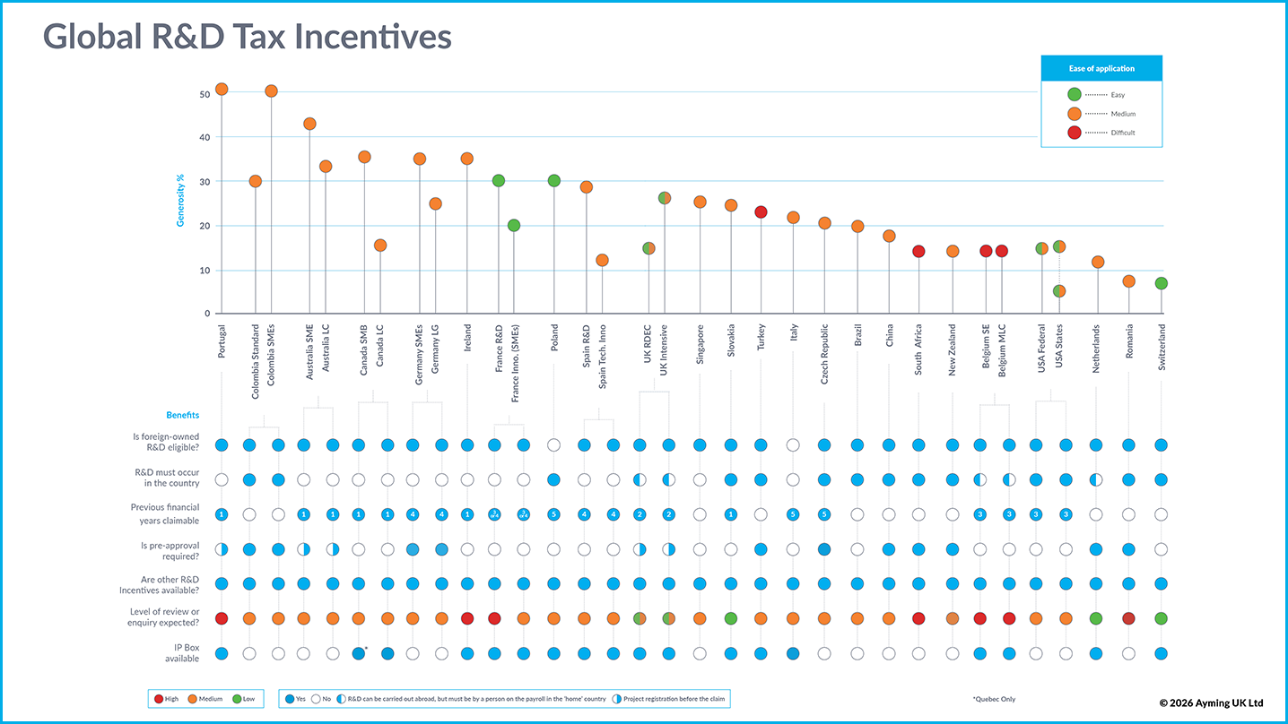 Global comparison chart of R&D tax incentives by country, showing generosity percentages and ease of application ratings.