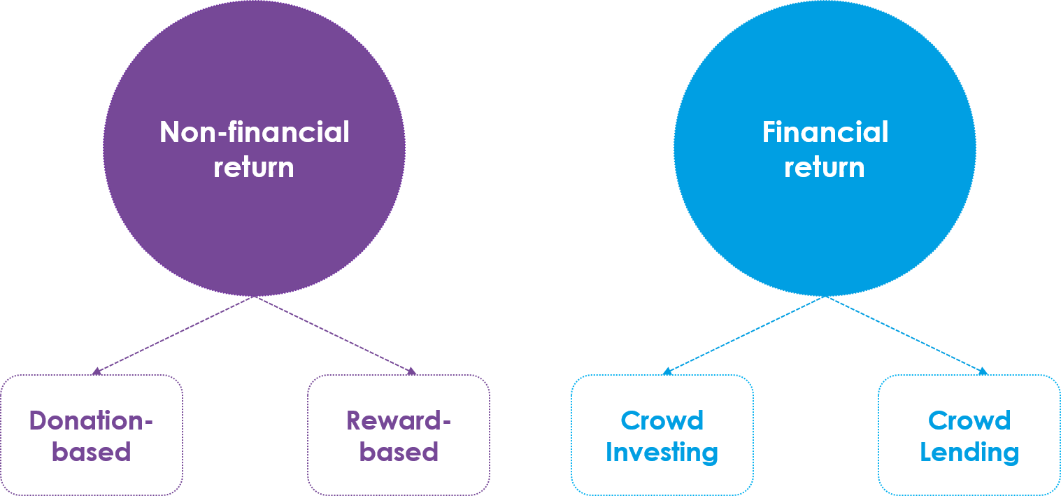 Applying VAT to Crowdfunding