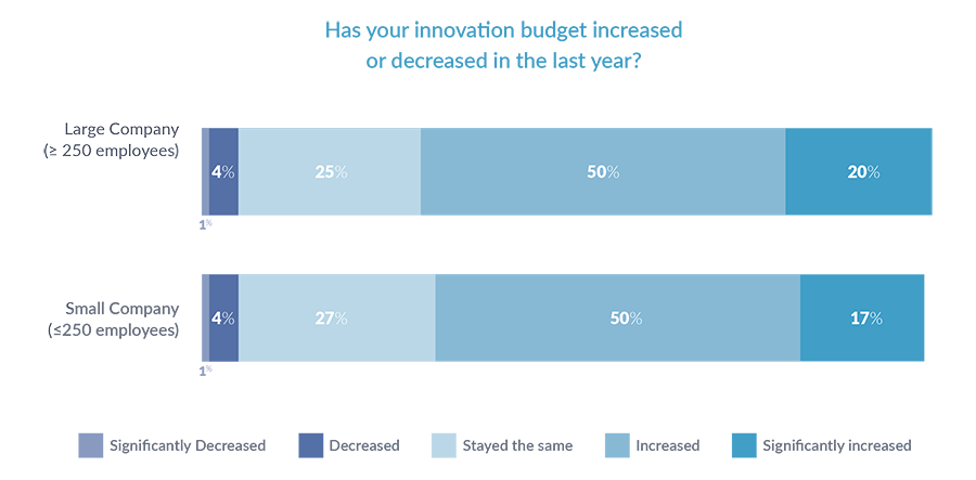 Has your innovation budget increased or decreased in the last year?